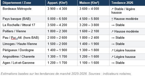 Prix au m² Nouvelle Aquitaine : Bordeaux, Pau, Poitiers, Angoulême, La Rochelle, Pays Basque...