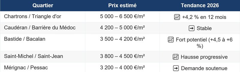 Prix immobilier quartier Bordeaux