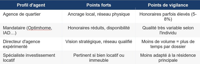 Quel professionnel de l'immobilier choisir